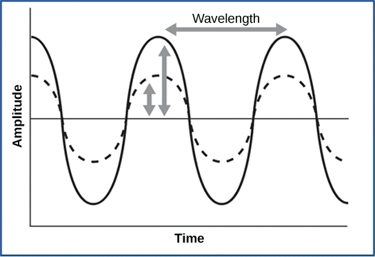 Emotional Spectrum as dictated by sine-waves